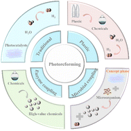Graphical abstract: Plastic photoreforming: catalytic production of hydrogen and valuable chemicals