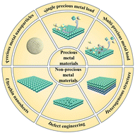 Graphical abstract: Plasmon-driven enhancement in CO2 photoreduction: Mechanistic elucidation and materials design strategies