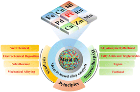 Graphical abstract: Recent progress in Pt-based alloy catalysts: a comprehensive review on green synthesis and sustainable biomass hydrogenation applications