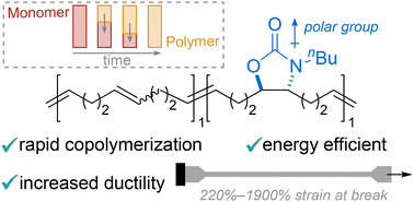 Graphical abstract: Incorporating polar oxazolidinones into polycyclooctadiene via frontal ring-opening metathesis polymerization