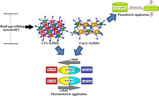 Graphical abstract: Group-I lead oxide X2PbO3 (X = Li, Na, K, Rb, and Cs) glass-like materials for energy applications: a hybrid-DFT study