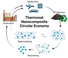 Graphical abstract: Pathways towards a circular economy for thermoset nanocomposites