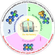 Graphical abstract: Unraveling microenvironment modification in an atomically dispersed bimetallic FeCu catalyst in the oxygen reduction reaction