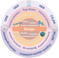Graphical abstract: Two-dimensional metal organic framework nanosheets in electrocatalysis