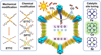 Graphical abstract: Chemical and mechanical modifications of flexible metal–organic frameworks for enhancing photocatalysis