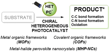 Graphical abstract: Chiral heterogeneous photocatalysts for enantioselective synthesis: standing on the shoulders of organocatalysis