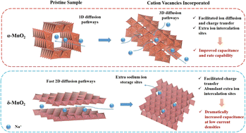 Graphical abstract: Unlocking exceptional sodium ion storage capability of manganese dioxide via controllable incorporation of cation vacancies