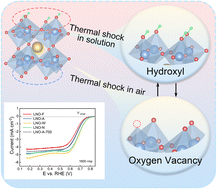 Graphical abstract: Optimizing LaNiO3 surface structure for an efficient oxygen reduction reaction