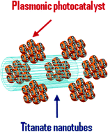 Graphical abstract: Visible-light plasmonic photocatalyst anchored on titanate nanotubes: a novel nanohybrid with synergistic effects of adsorption and degradation