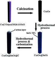 Graphical abstract: Synthesis of Co3O4@SnO2@C core-shell nanorods with superior reversible lithium-ion storage