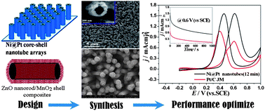 Graphical abstract: Electrochemical synthesis of nanostructured materials for electrochemical energy conversion and storage