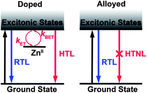 Graphical abstract: One-temperature synthesis of doped and alloyed Zn–Cd–Se nanocrystals