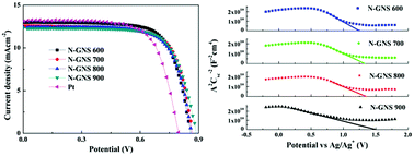 Graphical abstract: An insight into the effect of nitrogen doping on the performance of a reduced graphene oxide counter electrode for dye-sensitized solar cells