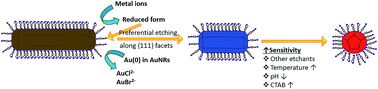 Graphical abstract: State-of-the-art strategies for the colorimetric detection of heavy metals using gold nanorods based on aspect ratio reduction