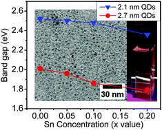 Graphical abstract: Ultra-small Ge1−xSnx quantum dots with visible photoluminescence