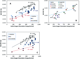 Graphical abstract: Matrix dependency for oxide production rates by LA-ICP-MS