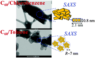 Graphical abstract: Mesoscale aggregation properties of C60 in toluene and chlorobenzene