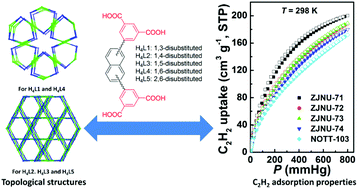Graphical abstract: A comparative study of C2H2 adsorption properties in five isomeric copper-based MOFs based on naphthalene-derived diisophthalates
