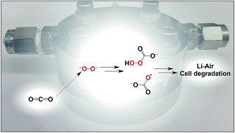 Graphical abstract: On the incompatibility of lithium–O2 battery technology with CO2