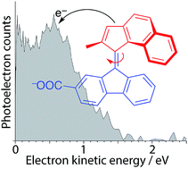 Graphical abstract: Unravelling the electronic structure and dynamics of an isolated molecular rotary motor in the gas-phase