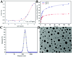 Graphical abstract: pH-Responsive nanoparticles based on ibuprofen prodrug as drug carriers for inhibition of primary tumor growth and metastasis
