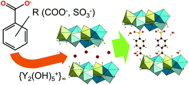 Graphical abstract: Eu-Doped layered yttrium hydroxides sensitized by a series of benzenedicarboxylate and sulphobenzoate anions
