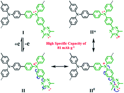 Graphical abstract: An air-stable electrochromic conjugated microporous polymer as an emerging electrode material for hybrid energy storage systems