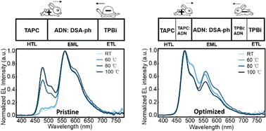 Graphical abstract: Discrimination and control of the exciton-recombination region of thermal-stressed blue organic light-emitting diodes