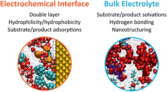 Graphical abstract: Fine tuning of electrosynthesis pathways by modulation of the electrolyte solvation structure