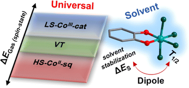 Graphical abstract: Predicting valence tautomerism in diverse cobalt–dioxolene complexes: elucidation of the role of ligands and solvent