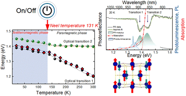 Graphical abstract: Optical markers of magnetic phase transition in CrSBr