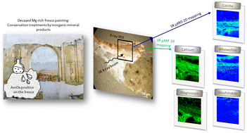 Graphical abstract: SR-based μXRD–μXRF 2D mapping to study Mg-rich historical frescoes subjected to inorganic conservation treatments