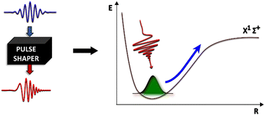 Graphical abstract: Dissociation of HeH+ in the electronic ground state using shaped mid-IR laser pulses