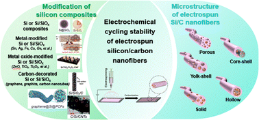 Graphical abstract: Electrochemical stability of electrospun silicon/carbon nanofiber anode materials: a review
