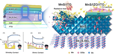 Graphical abstract: Amorphous indium–zinc oxide layer with transport and protective dual-function for high-efficiency semitransparent and tandem Sb2(S,Se)3 solar cells