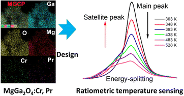 Graphical abstract: Energy-splitting from persistent luminescence nanoparticles with trivalent Cr ions for ratiometric temperature sensing