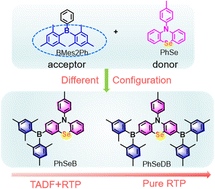 Graphical abstract: Achieving pure room temperature phosphorescence (RTP) in phenoselenazine-based organic emitters through synergism among heavy atom effect, enhanced n → π* transitions and magnified electron coupling by the A–D–A molecular configuration