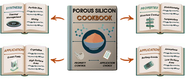 Graphical abstract: Key developments in magnesiothermic reduction of silica: insights into reactivity and future prospects