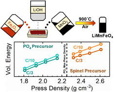 Graphical abstract: Scalable, low-cost synthesis of high volumetric capacity LiMn0.5Fe0.5PO4 cathode for lithium-ion batteries