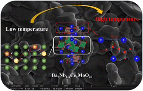 Graphical abstract: Ba7Nb4−xCexMoO20: structural and electrical property studies of a novel NTC thermal ceramic