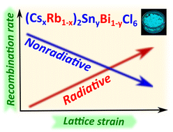 Graphical abstract: Experimental design of (Cs,Rb)2Sn(Bi)Cl6 blue phosphors by cation-substitution-induced lattice strain