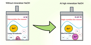 Graphical abstract: Crystallinity-driven ferroelectric and piezoelectric properties of hydrothermally synthesized zinc stannate: exploring the substantial role of mineralizer NaOH