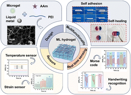 Graphical abstract: Self-healing, adhesive liquid metal hydrogels based on PNIPAM microgels for high-performance temperature and strain sensors