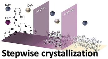 Graphical abstract: Stepwise selective crystallization of Fe and Dy complexes from a Fe/Nd/Dy mixture: separation despite charge and solubility similarity