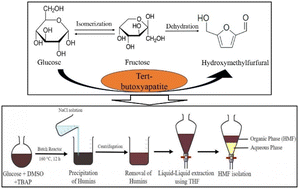 Graphical abstract: Synthesis of 5-hydroxymethylfurfural from glucose using a tert-butoxyapatite catalyst