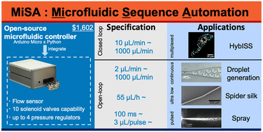 Graphical abstract: An open source for multiplexed, stable and transient flows to advance life sciences using microfluidic control automation
