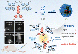 Graphical abstract: Boosting fluorescence efficiency of NIR-II dyes for multifunctional fluorescence imaging via hydrogen bonding