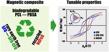 Graphical abstract: Eco-sustainable magnetic polymer composites using recycled and rare-earth-free hard magnetic fillers