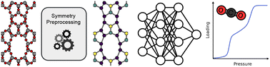 Graphical abstract: Symmetry-informed graph neural networks for carbon dioxide isotherm and adsorption prediction in aluminum-substituted zeolites