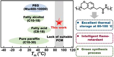 Graphical abstract: Molecularly engineered bio-based benzoxazine for organic phase change materials with latent flame retardancy and 80–100 °C thermal storage applications